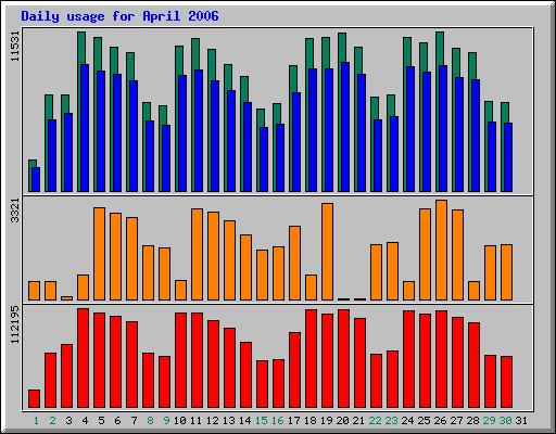 Daily statistics